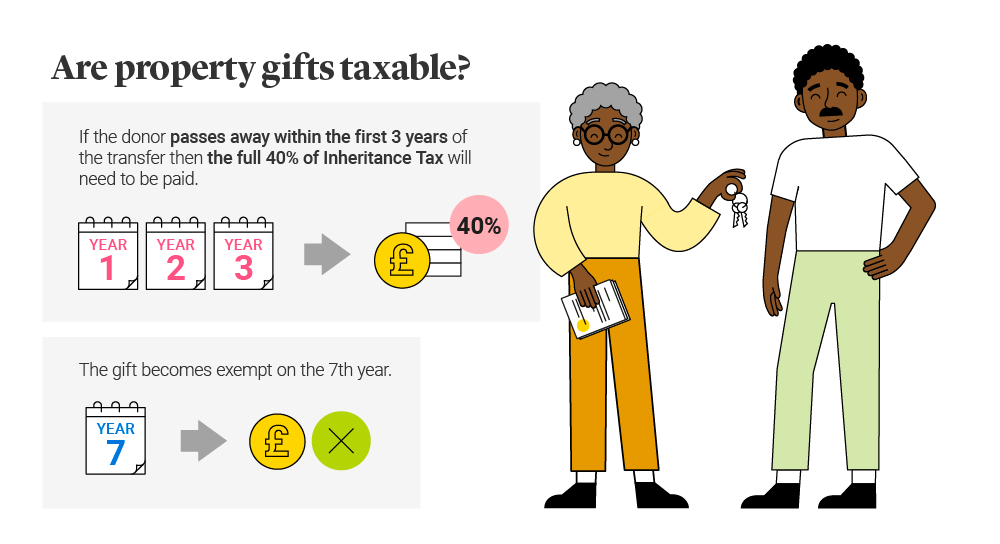 Are Property Gifts Taxable